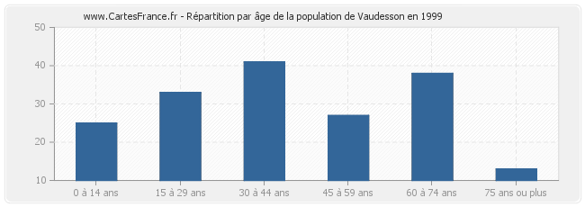 Répartition par âge de la population de Vaudesson en 1999