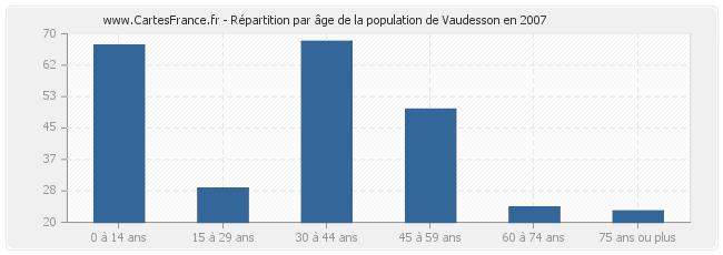 Répartition par âge de la population de Vaudesson en 2007