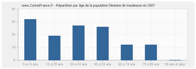 Répartition par âge de la population féminine de Vaudesson en 2007