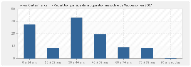 Répartition par âge de la population masculine de Vaudesson en 2007