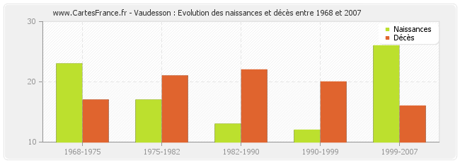 Vaudesson : Evolution des naissances et décès entre 1968 et 2007