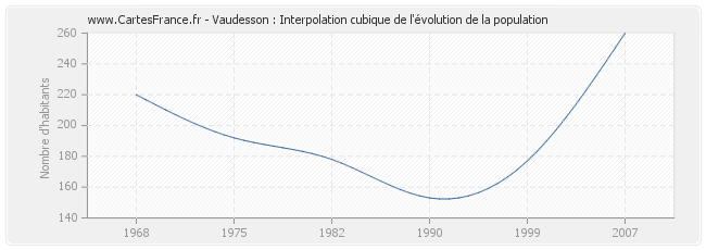 Vaudesson : Interpolation cubique de l'évolution de la population