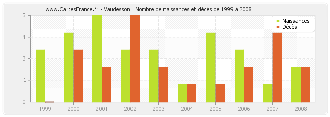 Vaudesson : Nombre de naissances et décès de 1999 à 2008