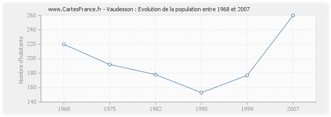 Population Vaudesson