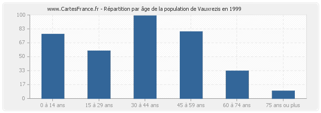 Répartition par âge de la population de Vauxrezis en 1999