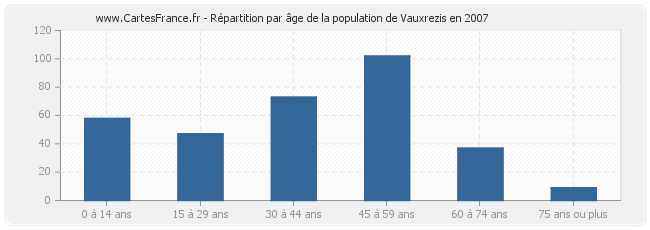 Répartition par âge de la population de Vauxrezis en 2007
