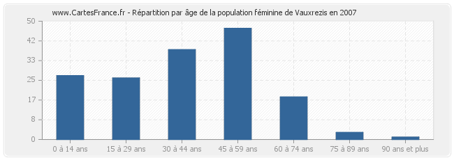 Répartition par âge de la population féminine de Vauxrezis en 2007