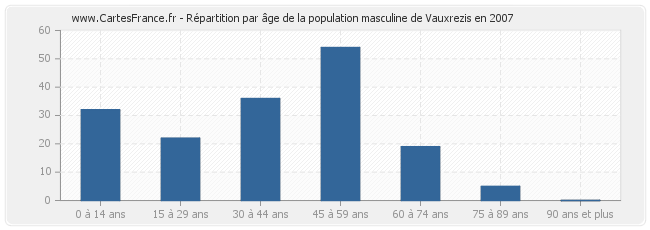Répartition par âge de la population masculine de Vauxrezis en 2007