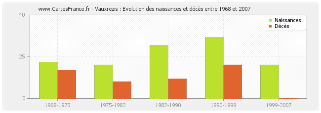 Vauxrezis : Evolution des naissances et décès entre 1968 et 2007