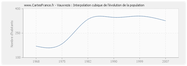 Vauxrezis : Interpolation cubique de l'évolution de la population