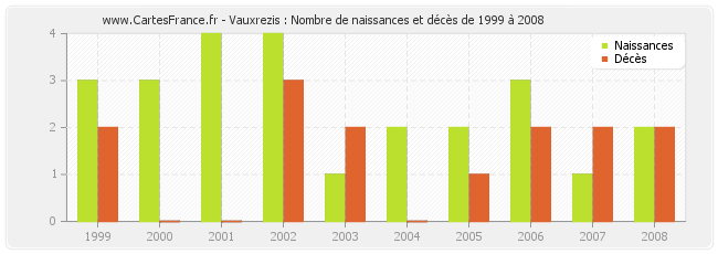 Vauxrezis : Nombre de naissances et décès de 1999 à 2008