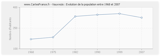 Population Vauxrezis