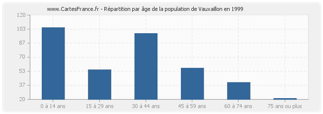 Répartition par âge de la population de Vauxaillon en 1999