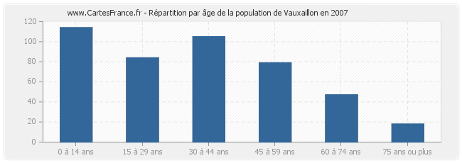 Répartition par âge de la population de Vauxaillon en 2007