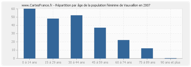 Répartition par âge de la population féminine de Vauxaillon en 2007