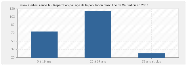 Répartition par âge de la population masculine de Vauxaillon en 2007