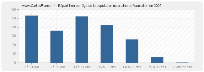 Répartition par âge de la population masculine de Vauxaillon en 2007