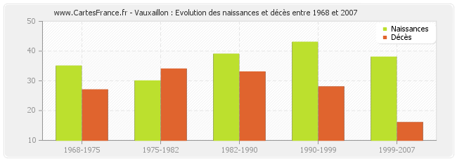 Vauxaillon : Evolution des naissances et décès entre 1968 et 2007