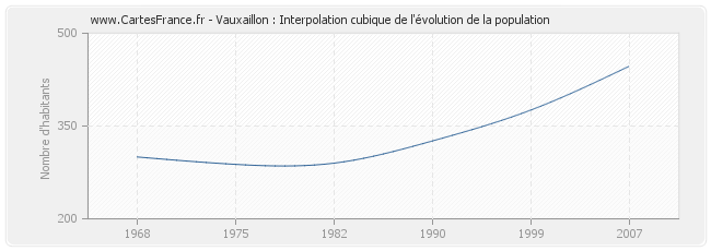 Vauxaillon : Interpolation cubique de l'évolution de la population