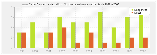 Vauxaillon : Nombre de naissances et décès de 1999 à 2008