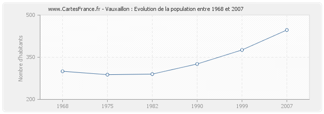 Population Vauxaillon