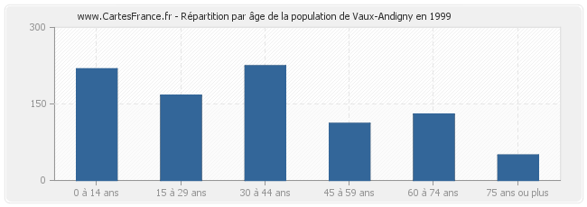 Répartition par âge de la population de Vaux-Andigny en 1999