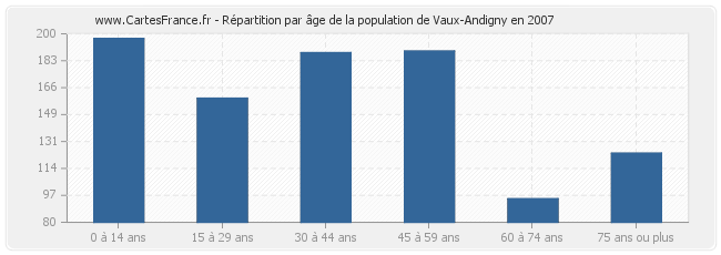 Répartition par âge de la population de Vaux-Andigny en 2007