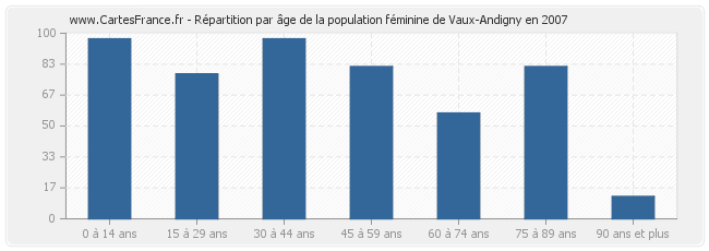 Répartition par âge de la population féminine de Vaux-Andigny en 2007