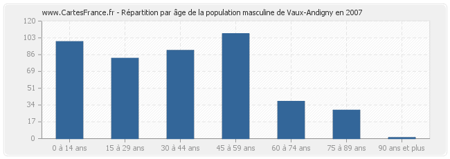 Répartition par âge de la population masculine de Vaux-Andigny en 2007
