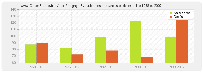 Vaux-Andigny : Evolution des naissances et décès entre 1968 et 2007