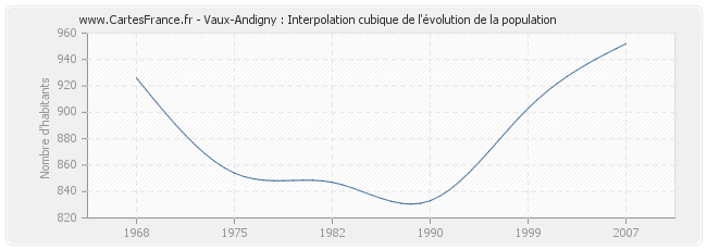 Vaux-Andigny : Interpolation cubique de l'évolution de la population