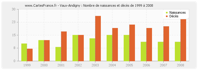 Vaux-Andigny : Nombre de naissances et décès de 1999 à 2008