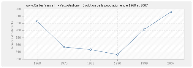 Population Vaux-Andigny