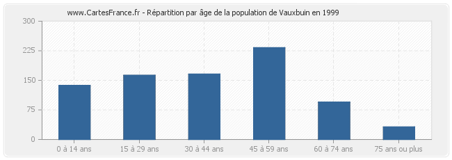 Répartition par âge de la population de Vauxbuin en 1999