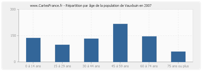 Répartition par âge de la population de Vauxbuin en 2007