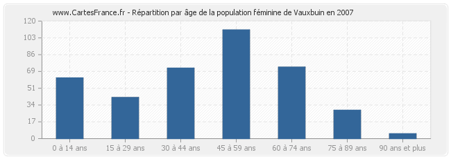 Répartition par âge de la population féminine de Vauxbuin en 2007
