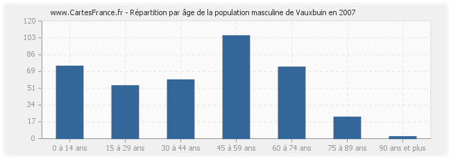 Répartition par âge de la population masculine de Vauxbuin en 2007