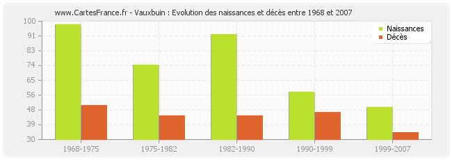 Vauxbuin : Evolution des naissances et décès entre 1968 et 2007