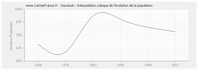 Vauxbuin : Interpolation cubique de l'évolution de la population