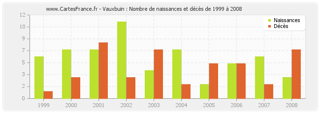 Vauxbuin : Nombre de naissances et décès de 1999 à 2008