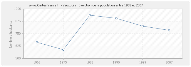 Population Vauxbuin