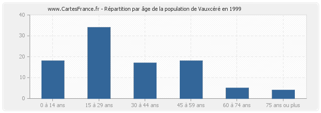 Répartition par âge de la population de Vauxcéré en 1999