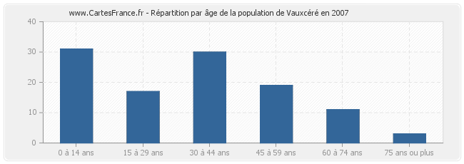 Répartition par âge de la population de Vauxcéré en 2007
