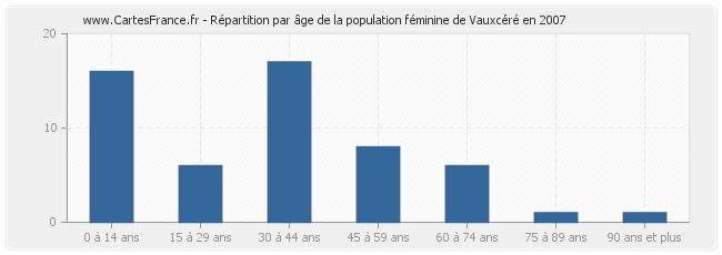 Répartition par âge de la population féminine de Vauxcéré en 2007