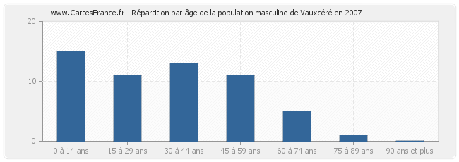 Répartition par âge de la population masculine de Vauxcéré en 2007