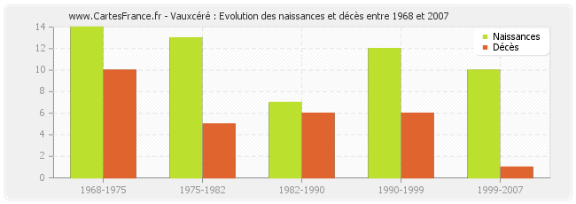 Vauxcéré : Evolution des naissances et décès entre 1968 et 2007