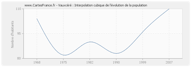 Vauxcéré : Interpolation cubique de l'évolution de la population