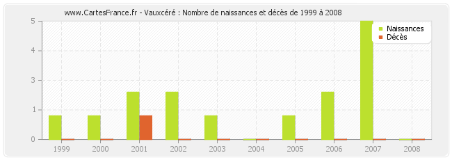 Vauxcéré : Nombre de naissances et décès de 1999 à 2008