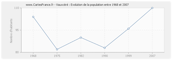 Population Vauxcéré