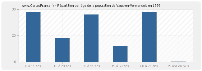 Répartition par âge de la population de Vaux-en-Vermandois en 1999